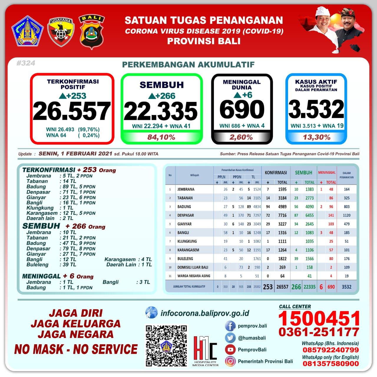 podiumnews.com-Update Covid-19 Bali: Positif 253, Sembuh 233 dan Enam Meninggal